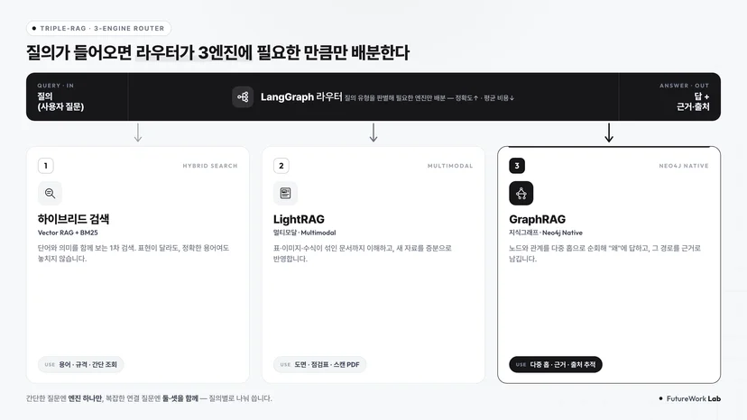 Triple-RAG 3엔진 역할