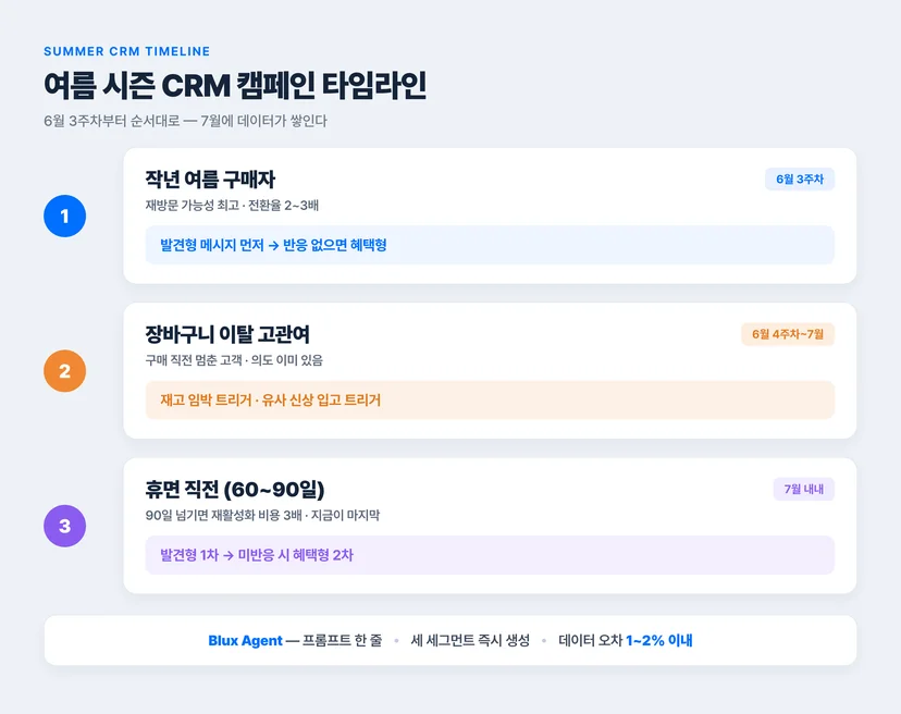 여름 시즌 CRM 세그먼트 타이밍