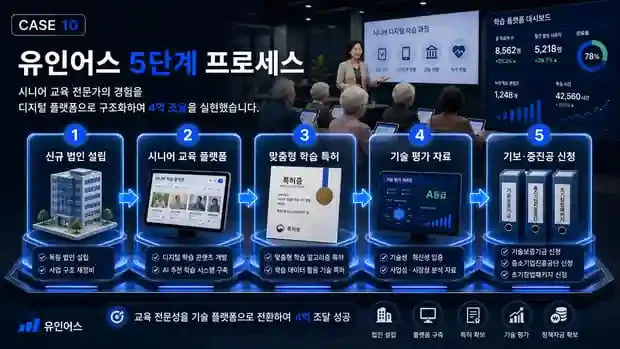 정책자금 성공사례 10 인포그래픽 4