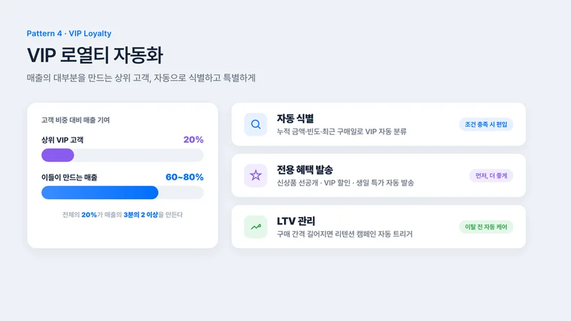 VIP 로열티 자동화 — 상위 20% 고객이 매출 60~80%