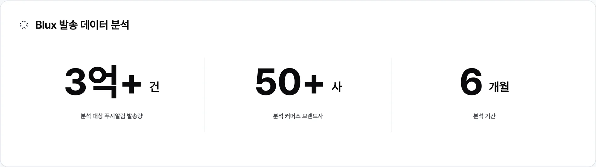 Blux가 6개월간 50+ 커머스 브랜드와 함께 발송한 푸시알림 3억 건+를 정량 분석한 데이터셋 · 이미지 출처: Blux 자체 발송 데이터