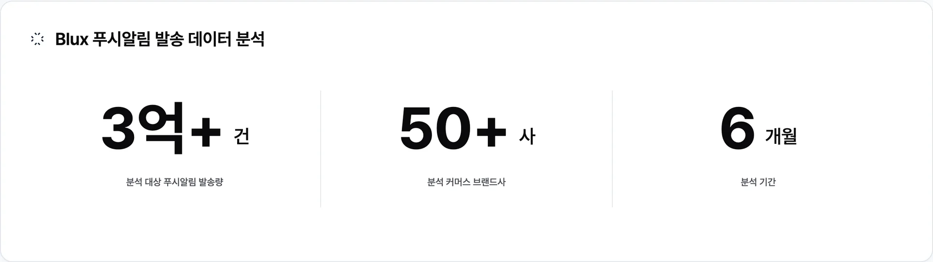 Blux가 6개월간 50+ 커머스 브랜드와 함께 발송한 푸시알림 3억 건+를 정량 분석한 데이터셋