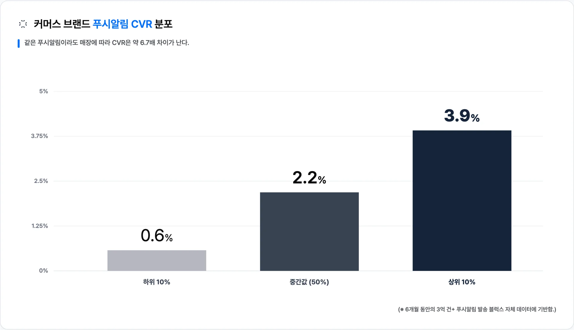 매장별 푸시알림 CVR은 하위 10%(0.6%)와 상위 10%(3.9%) 사이에 약 6.7배 격차가 있다