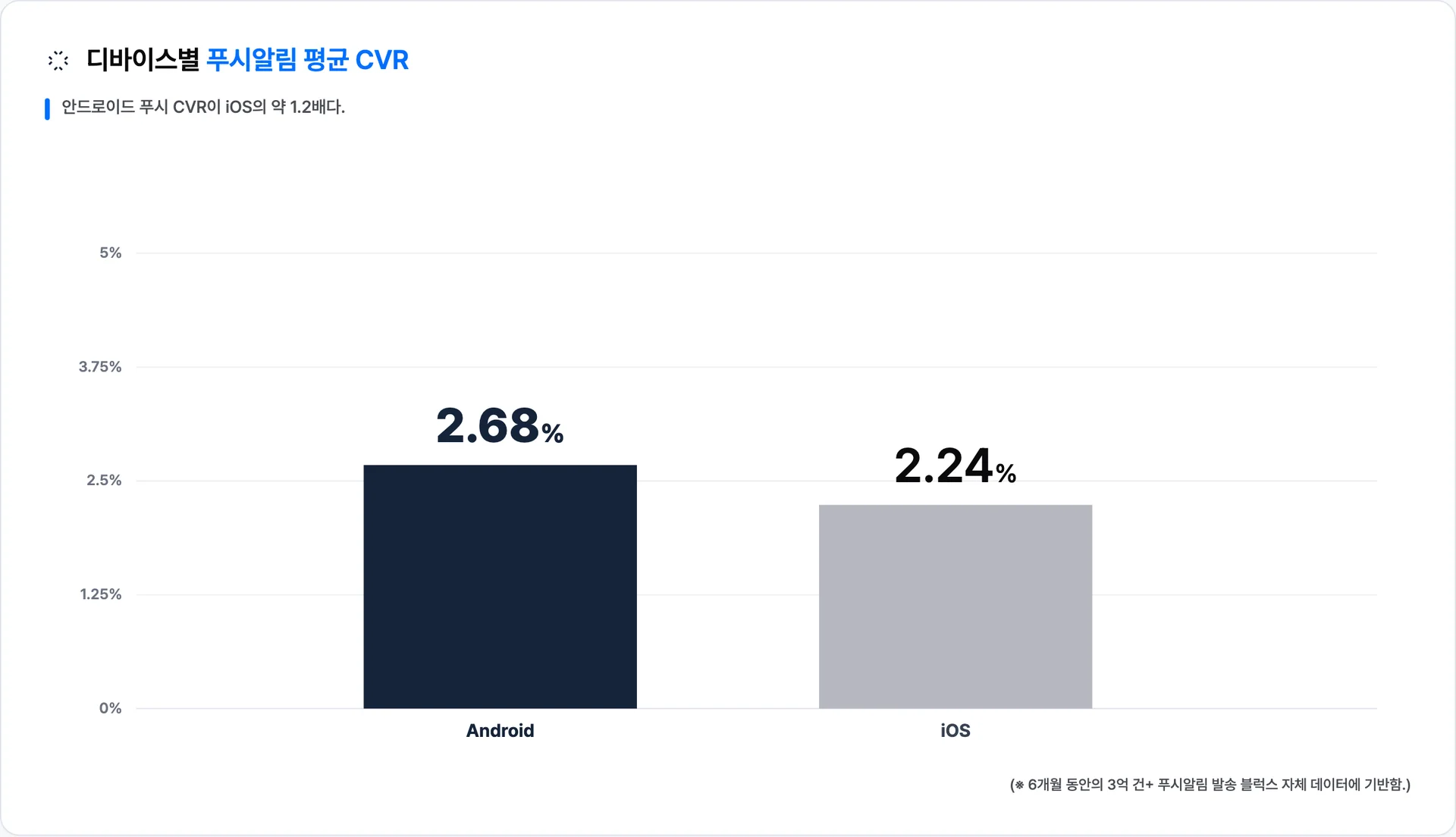 안드로이드 푸시알림 CVR은 iOS의 약 1.2배(2.68% vs 2.24%)
