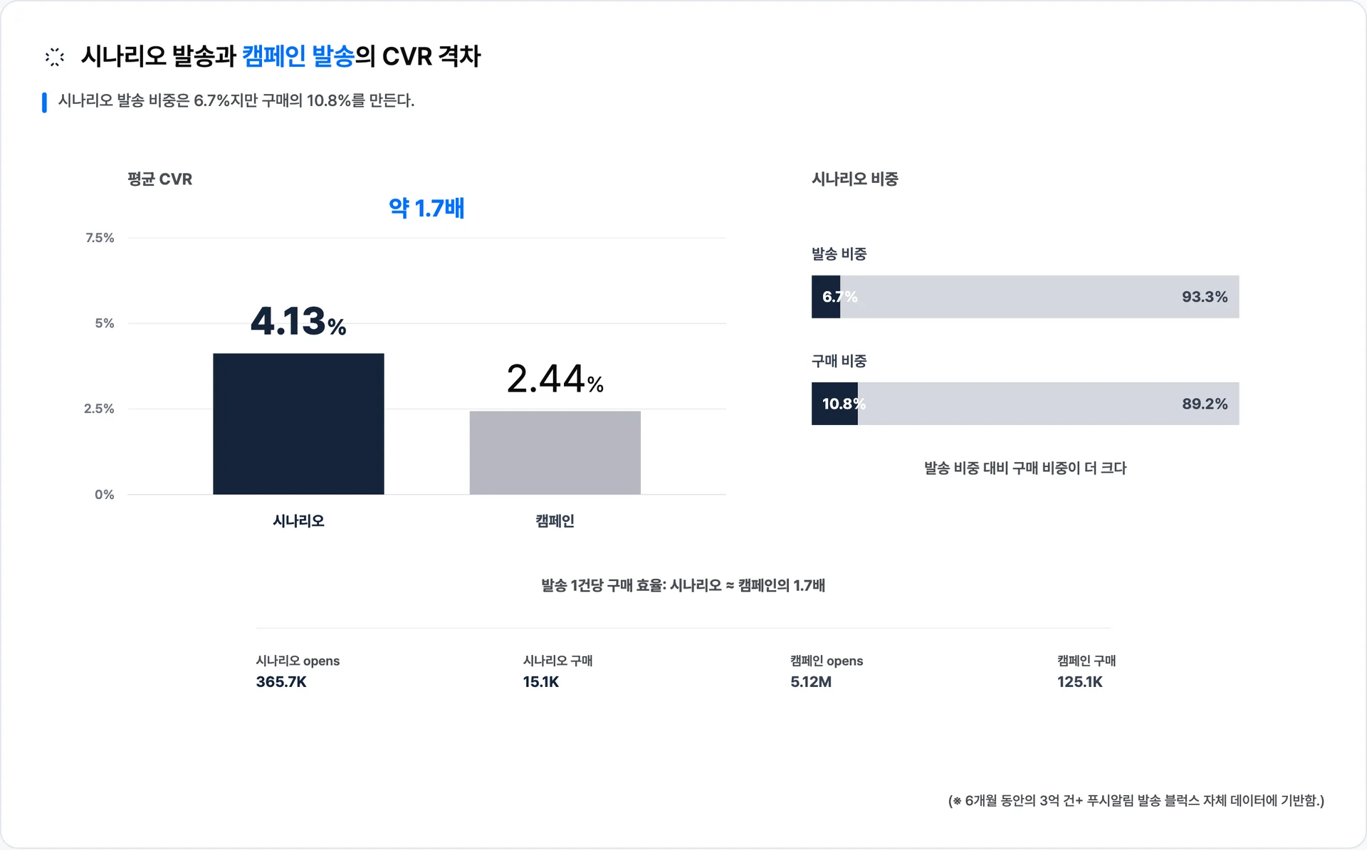 시나리오 푸시는 캠페인보다 평균 CVR이 1.7배 높고, 발송 비중 6.7%로 전체 구매의 10.8%를 만든다