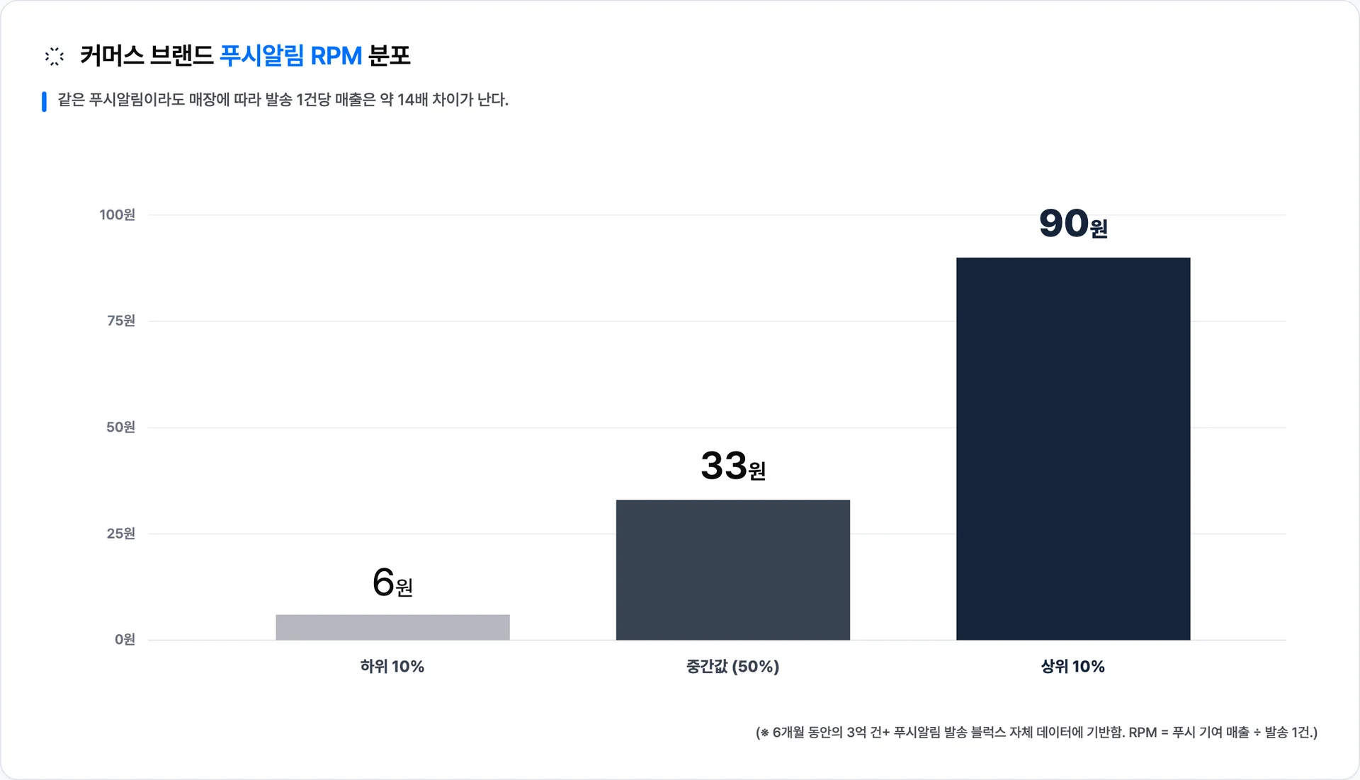 커머스 브랜드 푸시알림 매장별 RPM percentile 분포: 하위 10% 약 6원, 중간값 약 33원, 상위 10% 약 90원 (1건 발송당 매출) · 이미지 출처: Blux 자체 발송 데이터 (6개월)