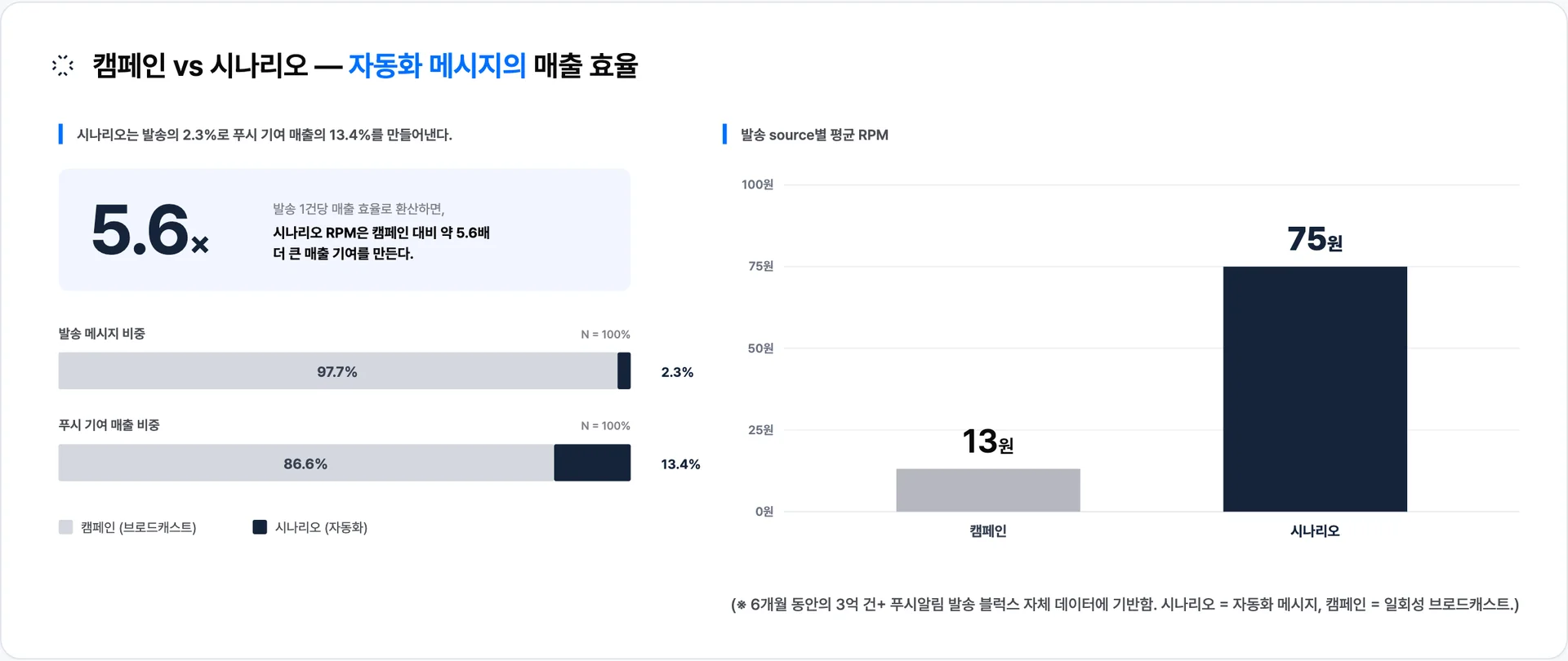 캠페인 vs 시나리오 평균 RPM 비교: 시나리오 약 75원 vs 캠페인 약 13원 (5.6배), 시나리오는 발송 비중 2.3%로 푸시 기여 매출의 13.4%를 만들어냄 · 이미지 출처: Blux 자체 발송 데이터 (6개월)