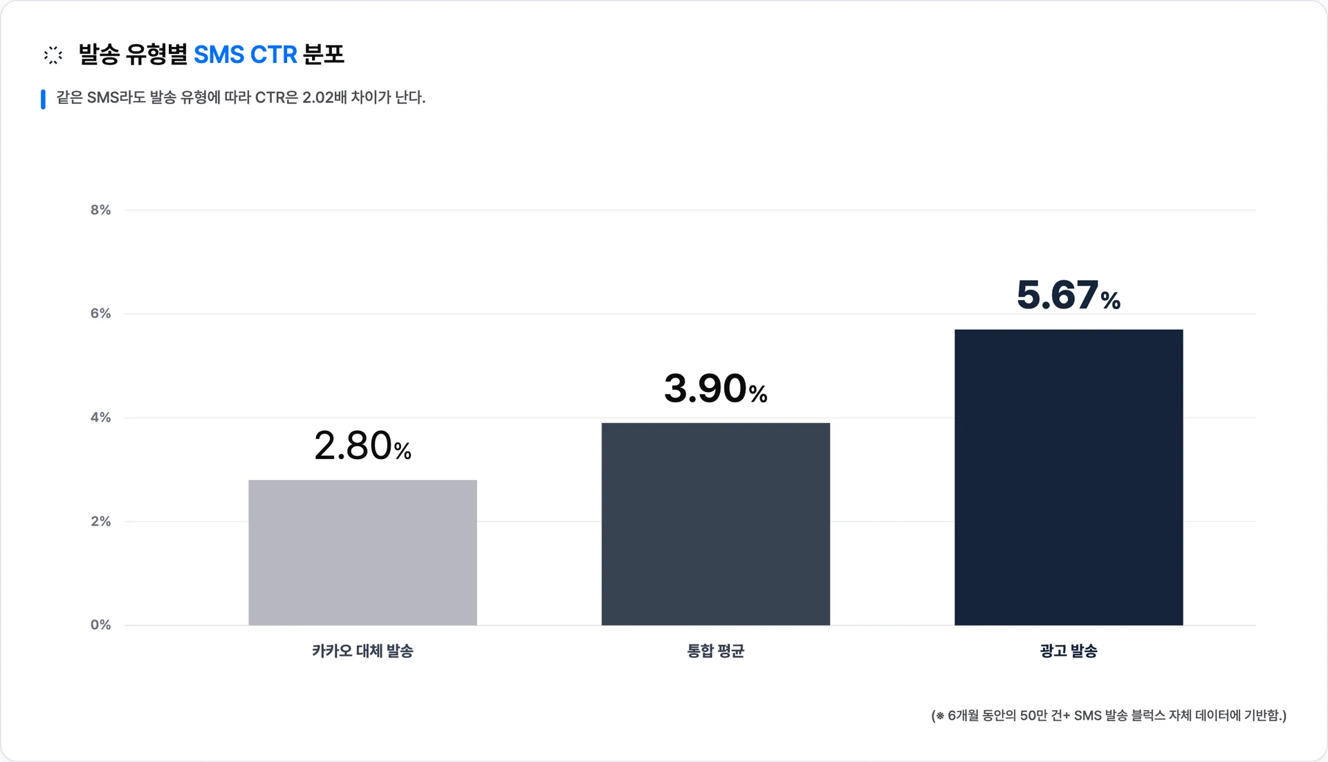 발송 유형별 SMS 평균 CTR — 광고 발송 5.67%, 통합 3.90%, 대체 발송 2.80%로 2.02배 격차