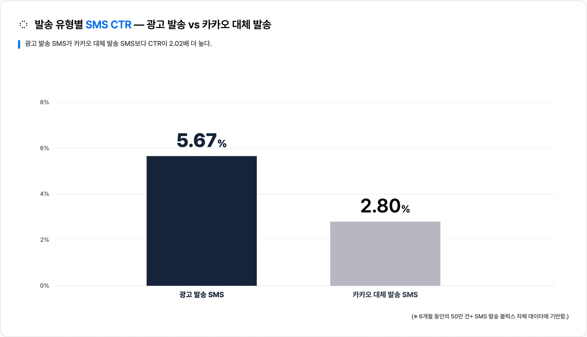 광고 발송 SMS CTR 5.67% vs 카카오 대체 발송 SMS CTR 2.80% — 같은 SMS인데 2.02배 차이