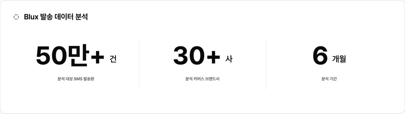 Blux가 6개월간 30+개 커머스 브랜드와 함께 발송한 SMS 50만 건+를 정량 분석한 데이터셋