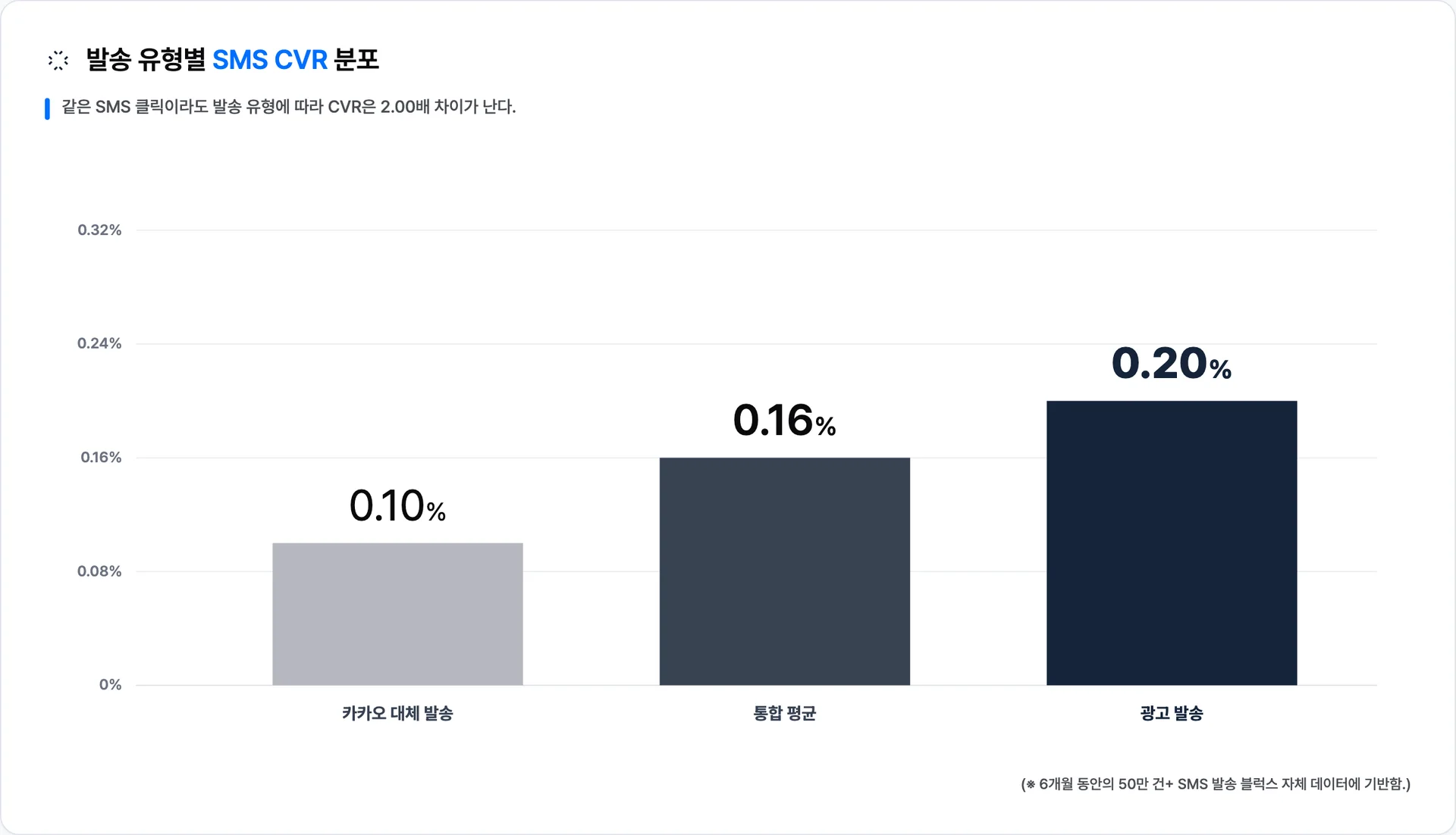 발송 유형별 SMS 평균 CVR — 광고 발송 0.20%, 통합 0.16%, 대체 발송 0.10%로 2.00배 격차