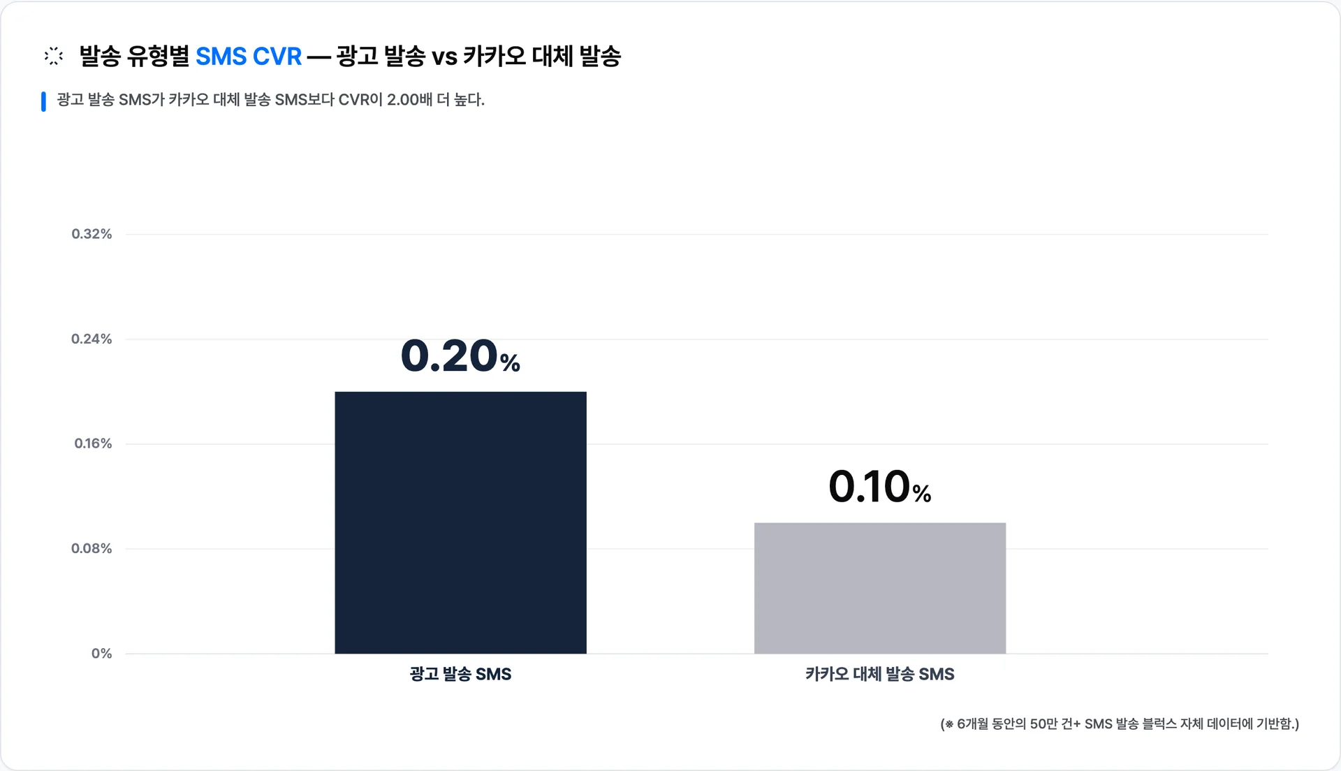 광고 발송 SMS CVR 0.20% vs 카카오 대체 발송 SMS CVR 0.10% — 같은 SMS인데 2.00배 차이