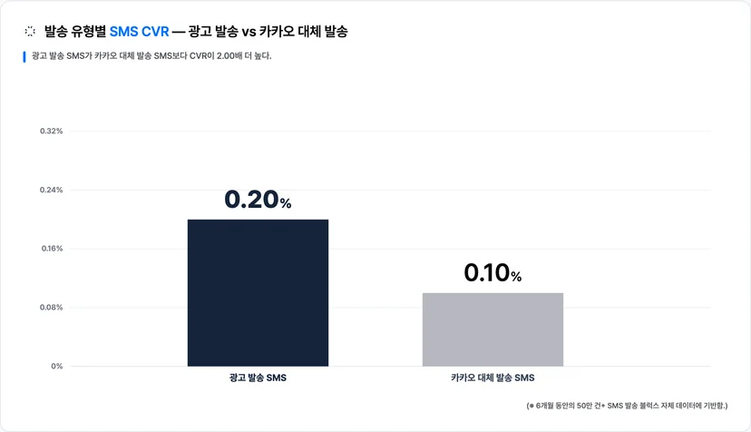 광고 발송 SMS CVR 0.20% vs 카카오 대체 발송 SMS CVR 0.10% — 같은 SMS인데 2.00배 차이