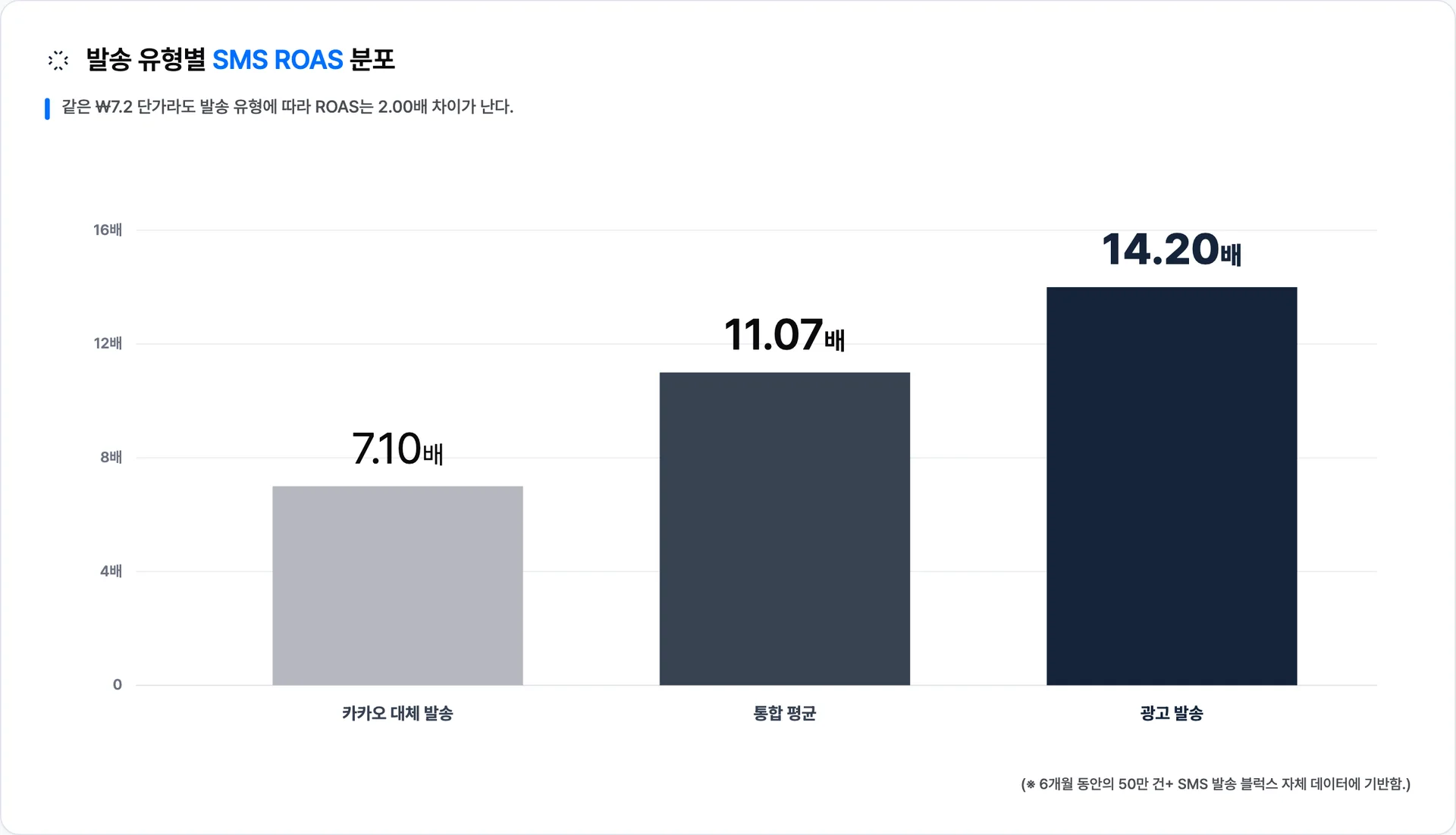 발송 유형별 SMS 평균 ROAS — 광고 발송 14.20배, 통합 11.07배, 대체 발송 7.10배로 2.00배 격차