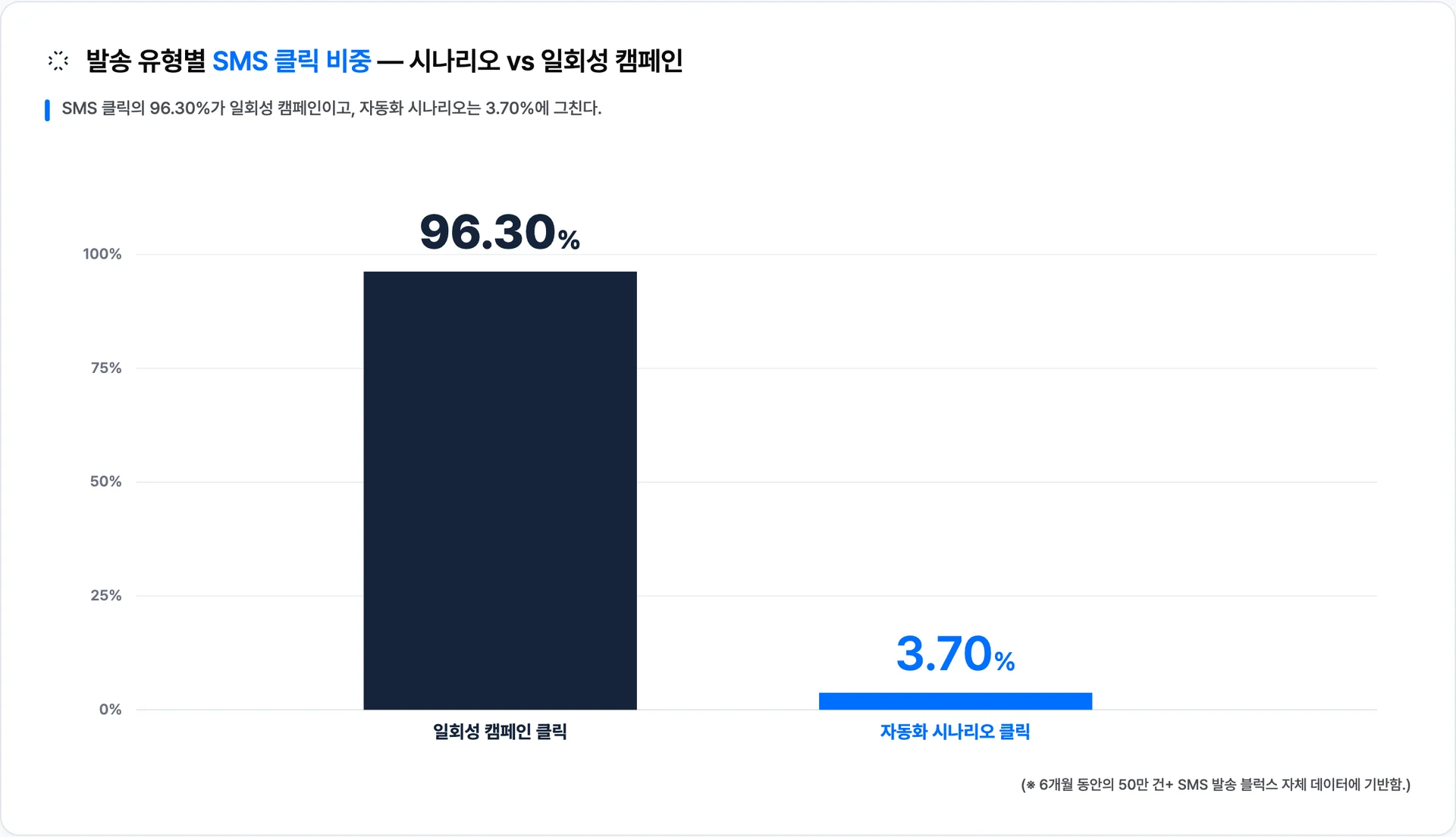 SMS 클릭의 96.30%가 일회성 캠페인이고 자동화 시나리오는 3.70%에 그친다