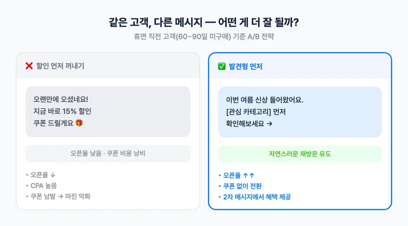 발견형 vs 혜택형 메시지 전략 비교