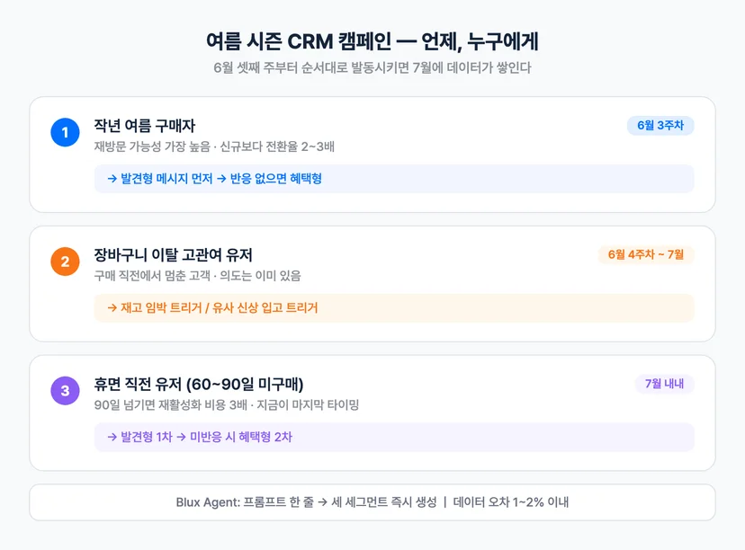 여름 시즌 CRM 세그먼트 타이밍