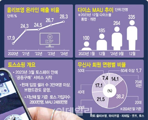 "판 뒤집혔다" 이커머스 신흥 강자 '올다무토' : 네이트 뉴스
