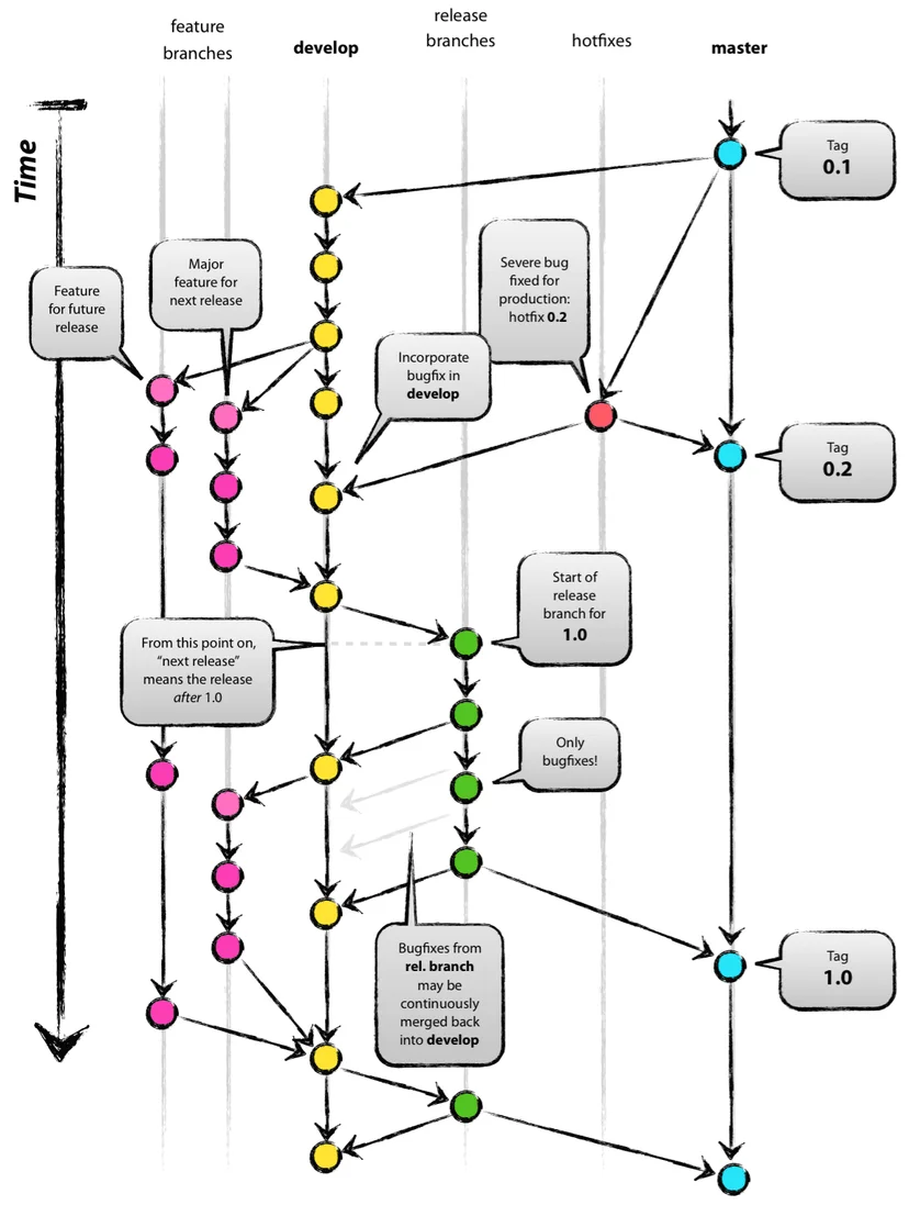 Git-Flow & Commit message & Issue 이용해서 협업하기