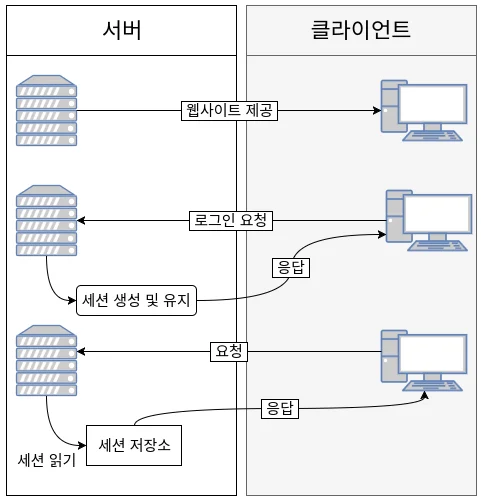 1. 사용자 인증(Authentication)과 권한 부여(Authorization)에 대한 이해