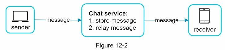 가상 면접 사례로 배우는 대규모 시스템 설계 기초. 챕터 12. 채팅 시스템 설계