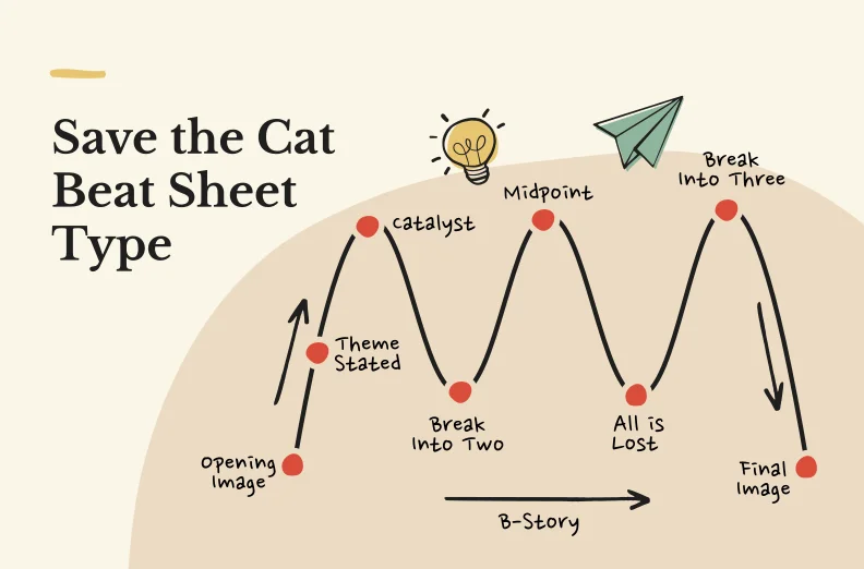 Illustrated Save the Cat beat sheet diagram on a light beige background. Large black text on the left reads “Save the Cat Beat Sheet Type.” Across the center and right side, a hand-drawn wave-shaped story arc is marked with red dots and labeled with key screenwriting beats: Opening Image, Theme Stated, Catalyst, Break Into Two, Midpoint, All Is Lost, Break Into Three, and Final Image. Additional doodles include a light bulb above the Midpoint and a paper airplane near Break Into Three. A horizontal arrow labeled “B-Story” runs along the lower middle area. The graphic explains the Save the Cat story structure and screenplay beat progression in a simple visual format.