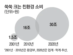 친환경 소비 年30조…10년새 2배로 - 매일경제