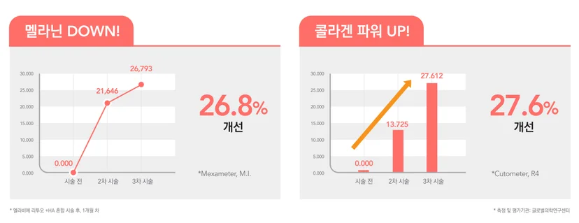 리투오 효과를 높이기 위한 권장 시술 횟수