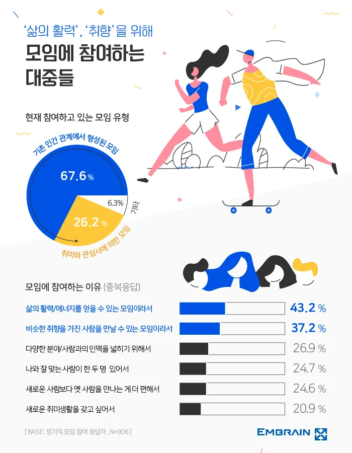 학연과 지연에 얽매이고 싶지 않는 요즘 사람들, 취미와 관심사를 중심으로 한 ‘느슨한 인간관계’를 지향해
