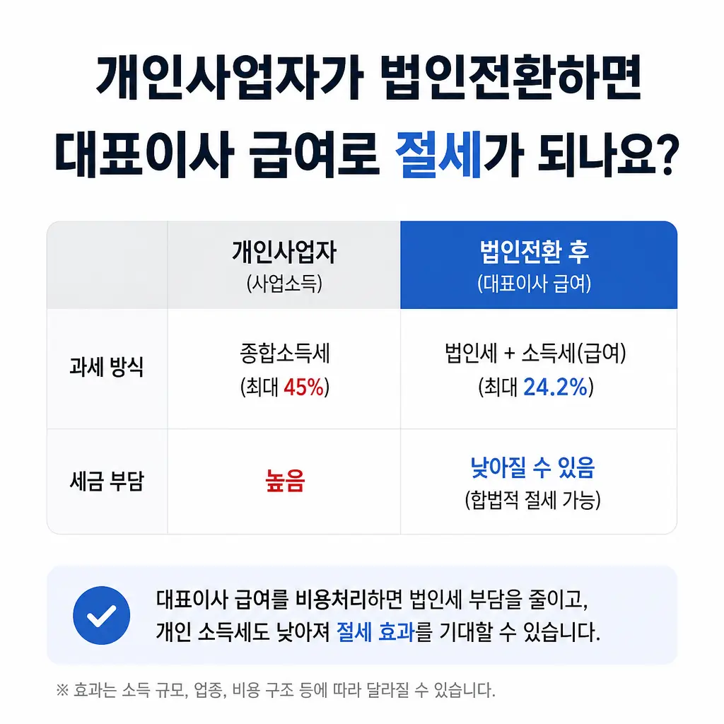 개인사업자가 법인전환하면 대표이사 급여로 절세가 되나요?