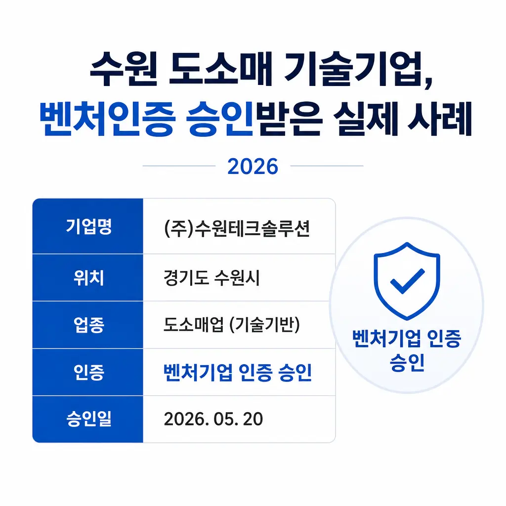 수원 도소매 기술기업, 벤처인증 승인받은 실제 사례 - 2026
