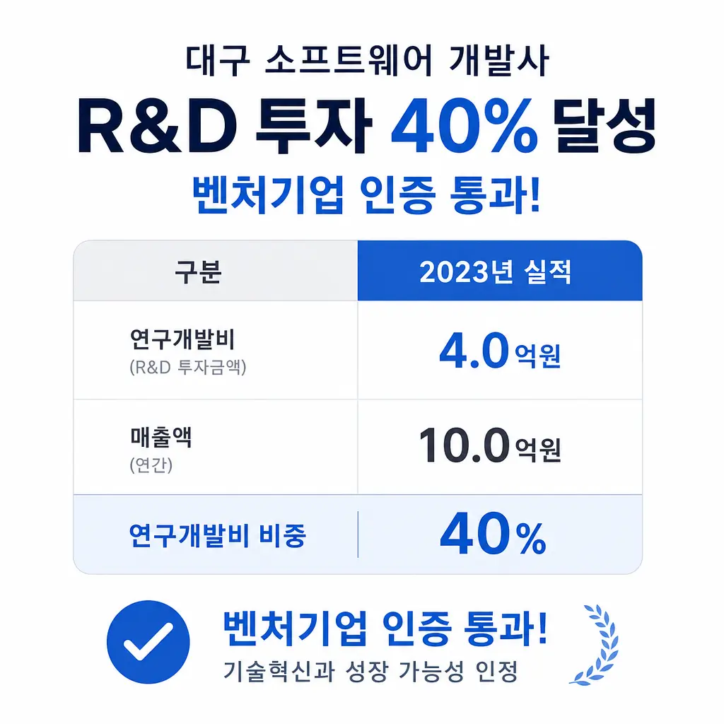 대구 소프트웨어 개발사, R&D 투자 40% 달성해 벤처기업 인증 통과한 사례