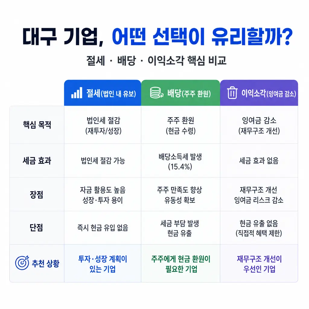 법인 절세 vs 배당 vs 이익소각, 대구 기업이 선택해야 할 방법