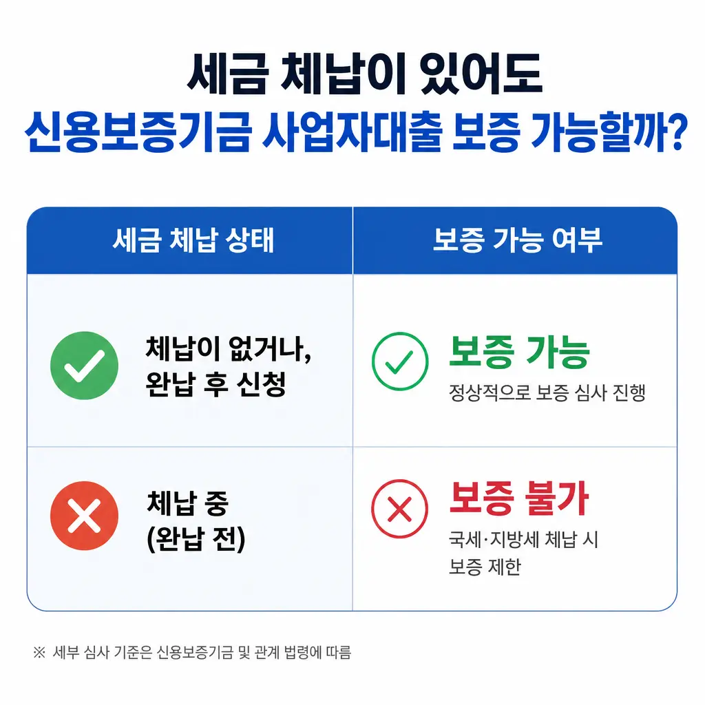 세금 체납이 있어도 신용보증기금 사업자대출 보증받을 수 있을까?