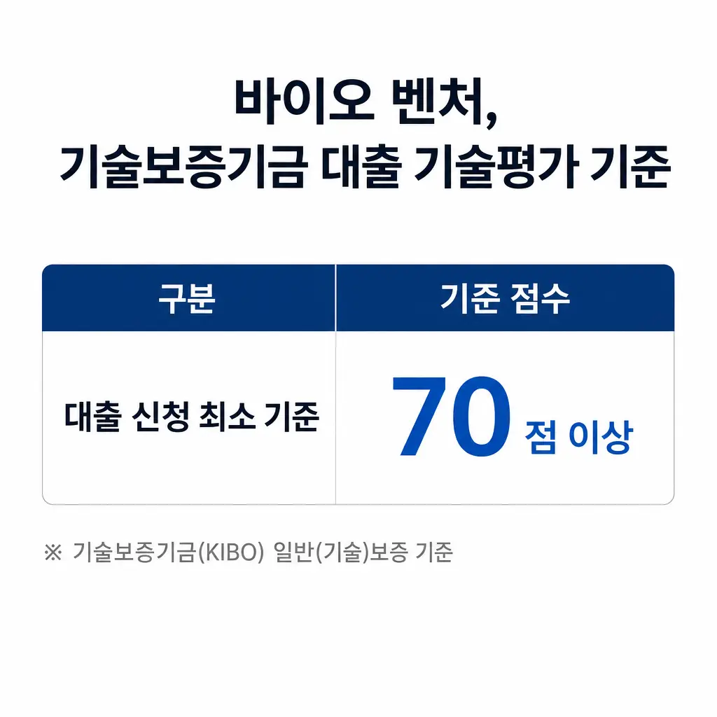 바이오 벤처가 기술보증기금 대출을 받으려면 기술평가에서 몇 점이 필요한가