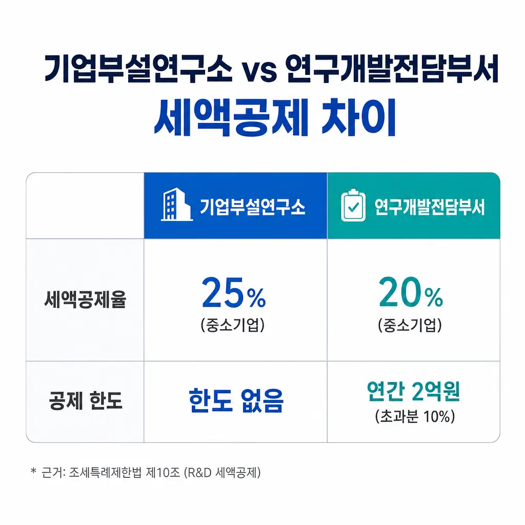 기업부설연구소 vs 연구개발전담부서, 세액공제 받을 때 뭐가 다른가