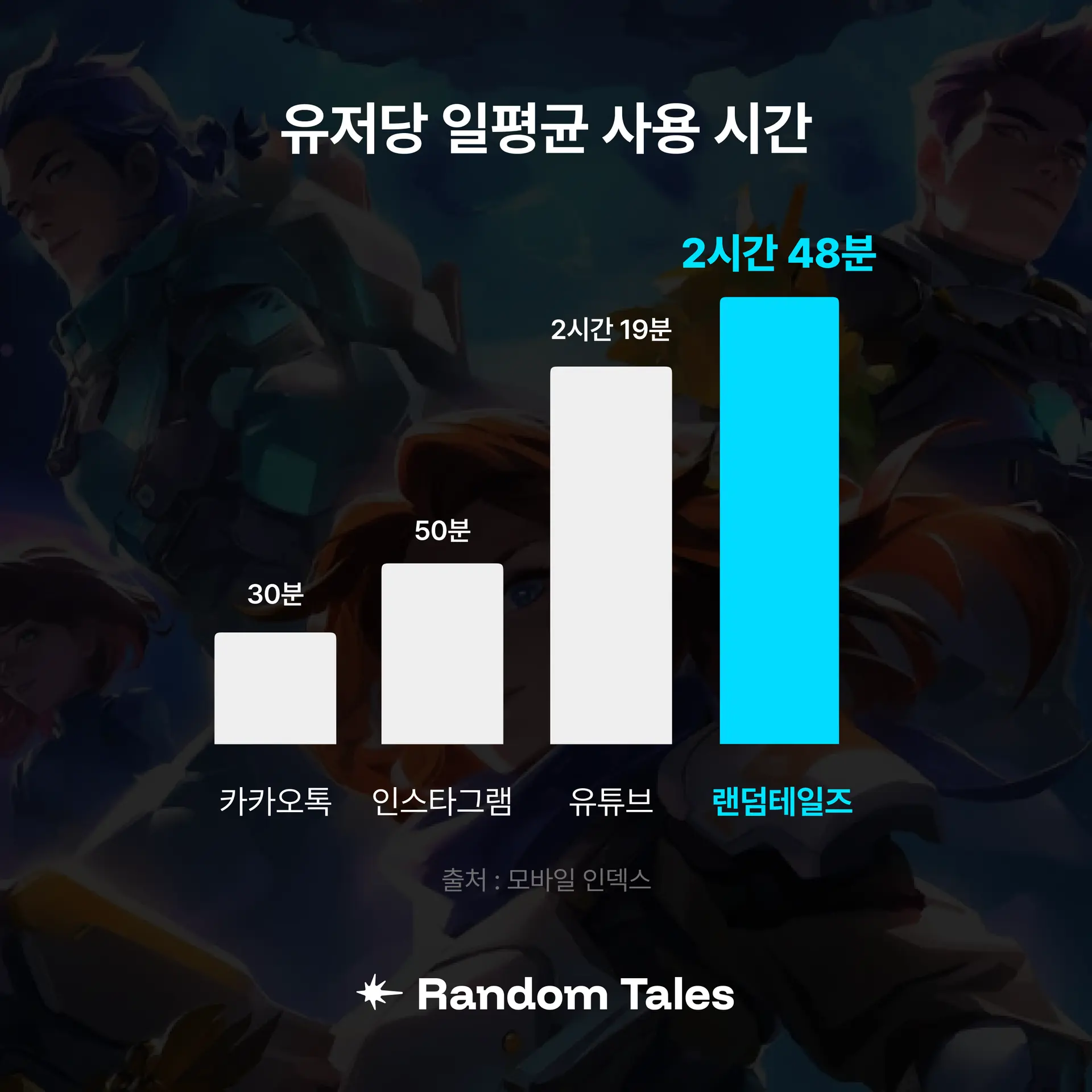 일평균 사용시간