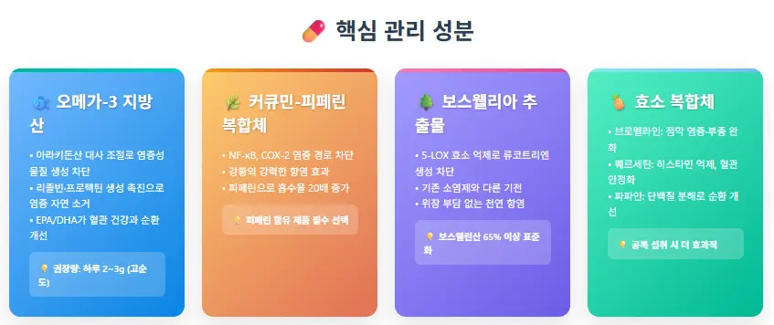 오메가3 지방산, 커큐민-피페린복합체, 보스웰리아 추출물, 효소 복합체