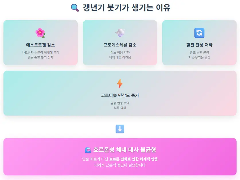 에스트로겐 감소, 프로게스테론 감소, 혈관 탄성 저하, 호르몬성 체내 대사 불균형