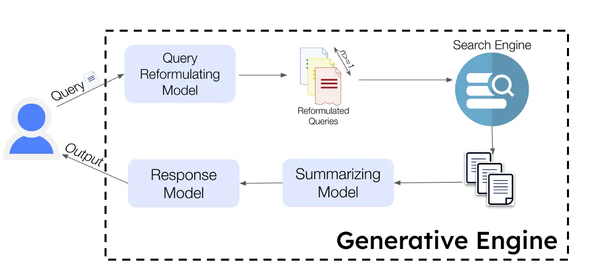 Generative Engine 작동원리   출처:GEO 논문