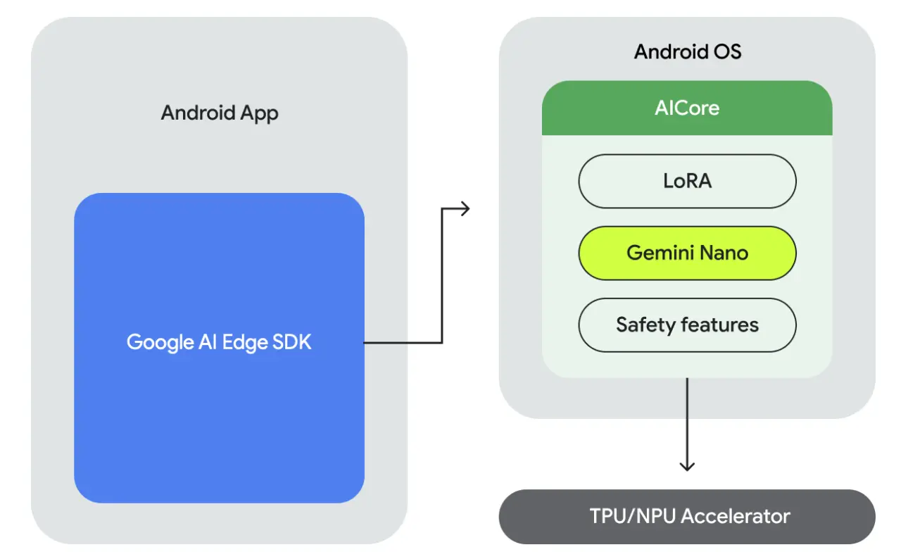 AICore를 통한 아키텍처