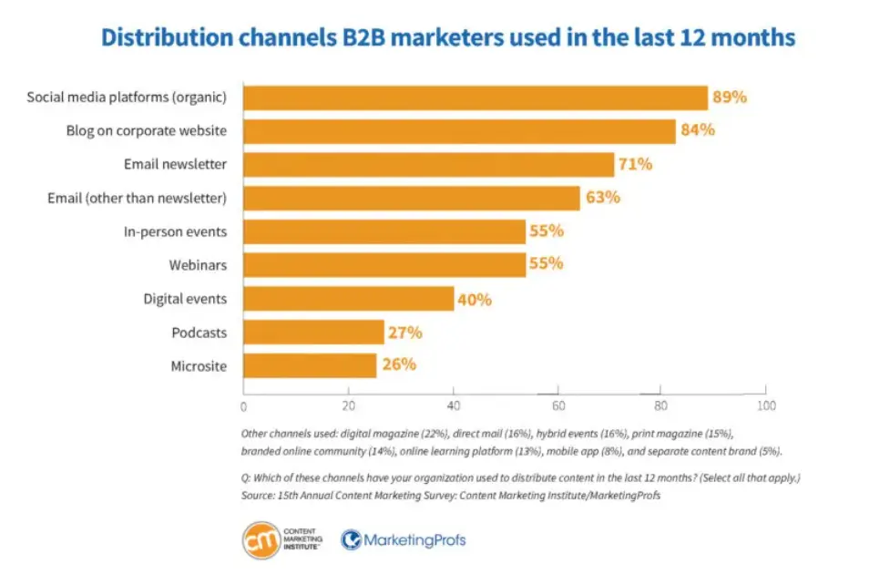 B2B Content and Marketing Trends Report