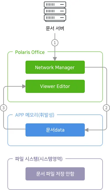 폴라리스 모바일 SDK 보안 방식