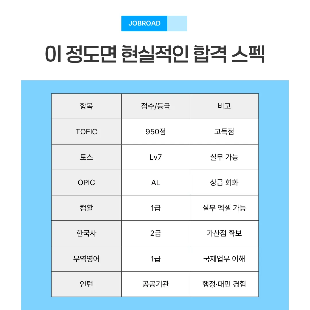 "한국전력공사 (한전) 최종합격 스펙"