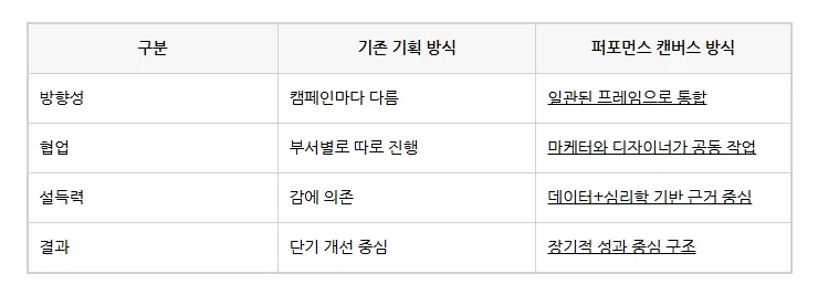 퍼포먼스 캔버스