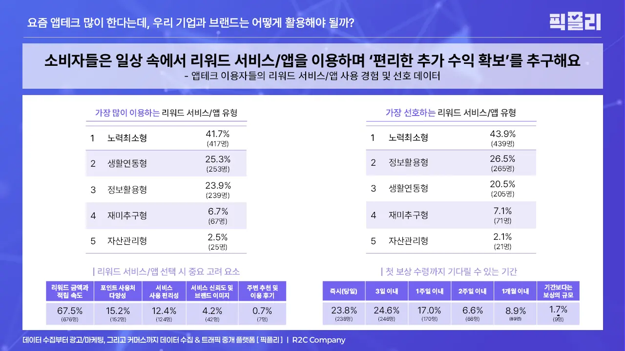 앱테크 이용자들의 리워드 서비스/앱 사용 경험 및 선호 데이터