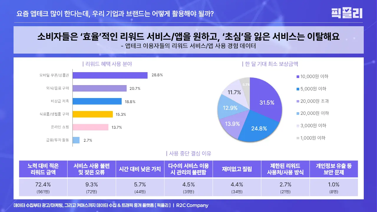 앱테크 이용자들의 리워드 서비스/앱 사용 경험 데이터