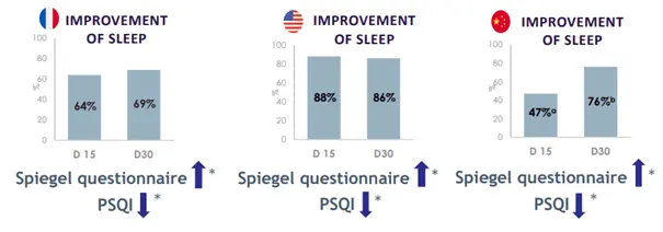 락티움 복용으로 수면 질 향상 효과 조사