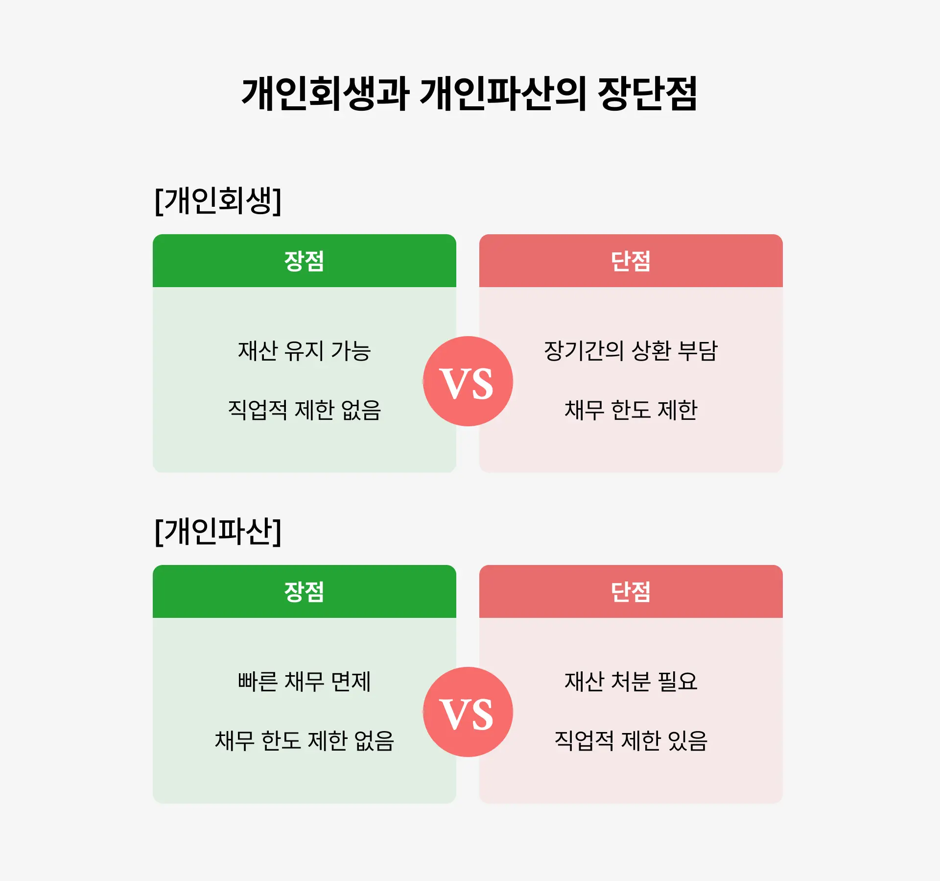 개인회생 개인파산 장단점