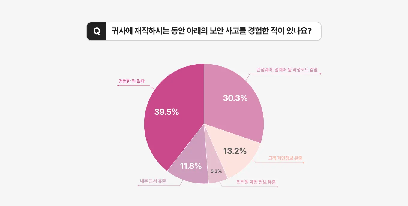 엑소스피어 기업 보안 현황 설문조사 기업 보안 사고 경험